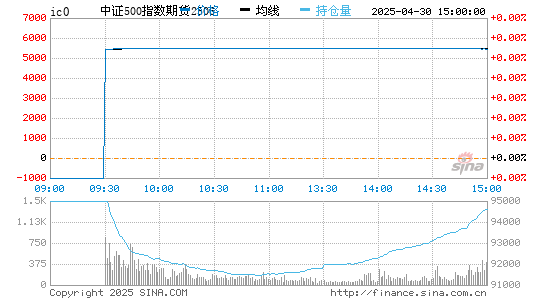 中证500实时报价