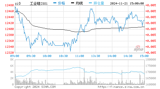 工业硅实时报价