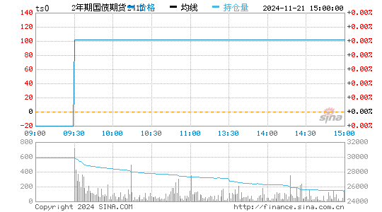 两年期国债实时报价