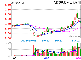 日k线图