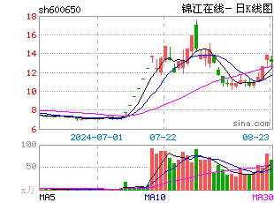 日k線圖