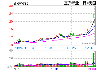 日k线图