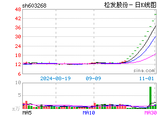 日k线图