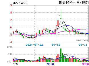 日k线图