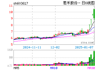 日k线图