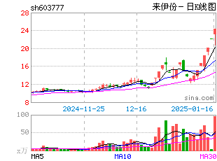 日k线图