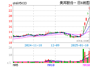 日k线图