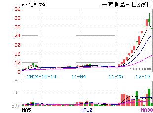 日k线图