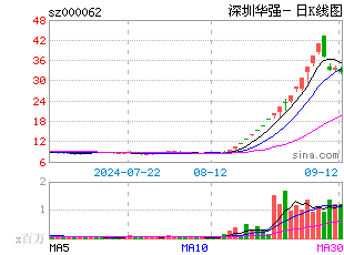 日k线图