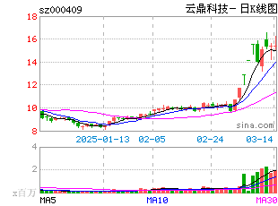 日k线图