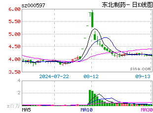 日k线图