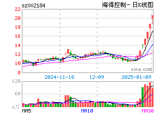 日k线图