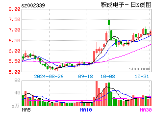 日k线图