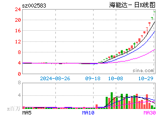 日k线图