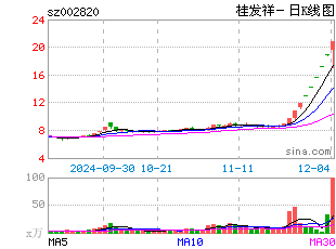 日k线图