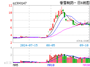 日k线图