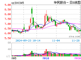 日k线图