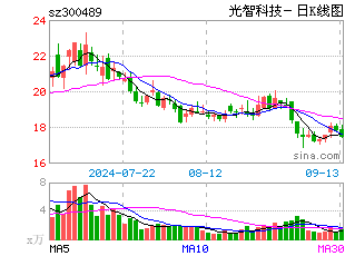 折戟的再融资：光智科技、铭利达再融资撤单，今年已有147股定增终止