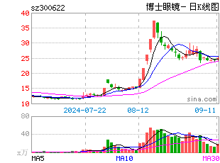 日k线图