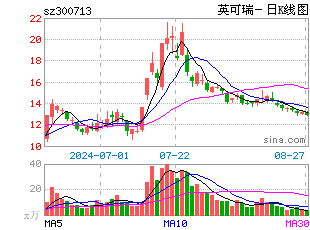 日k線圖