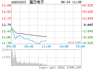 sh600203.gif
