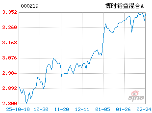 基金历史净值图走势