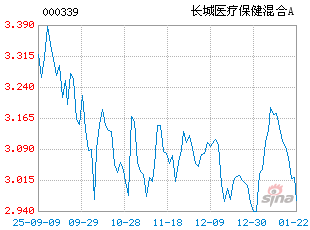 基金历史净值图走势
