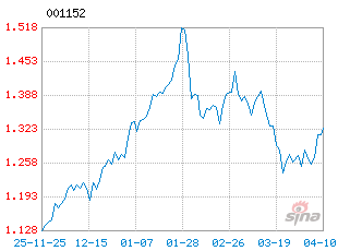 基金历史净值图走势