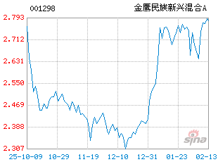 基金历史净值图走势