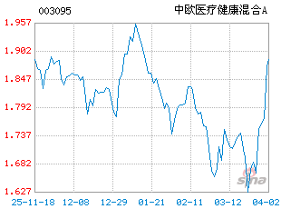 基金历史净值图走势