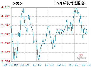 基金历史净值图走势