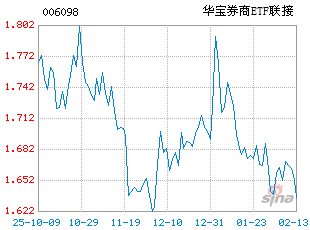 基金历史净值图走势