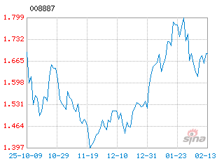 基金历史净值图走势