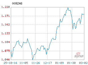 基金历史净值图走势