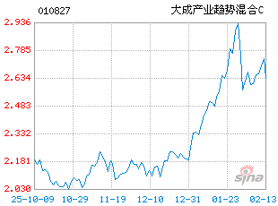 基金历史净值图走势