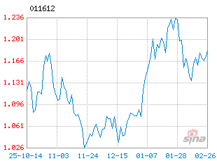 基金历史净值图走势