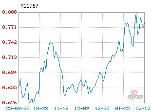 基金历史净值图走势