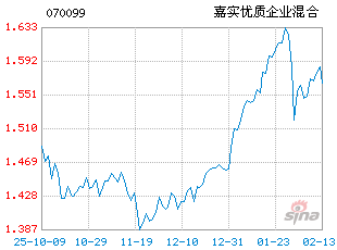 基金历史净值图走势