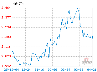 基金历史净值图走势