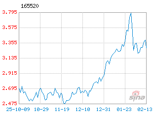 基金历史净值图走势