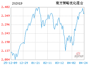 基金历史净值图走势