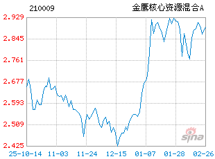 基金历史净值图走势