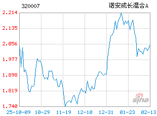 基金历史净值图走势