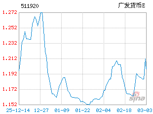 基金历史净值图走势