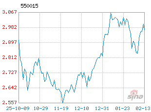 基金历史净值图走势
