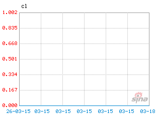 基金历史净值图走势