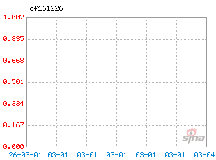 基金历史净值图走势