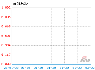 基金历史净值图走势