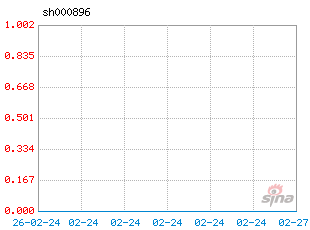 基金历史净值图走势