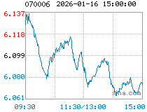 嘉实服务增值行业混合(070006)   当日预测图.历史净值图